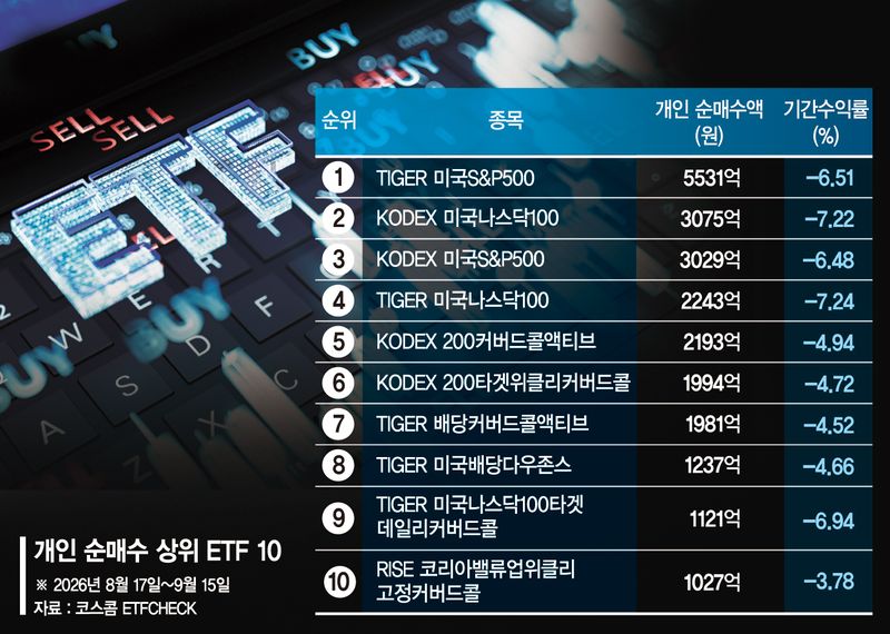 개미 몰린 美지수·커버드콜 ETF… 수익률 죄다 ‘마이너스’