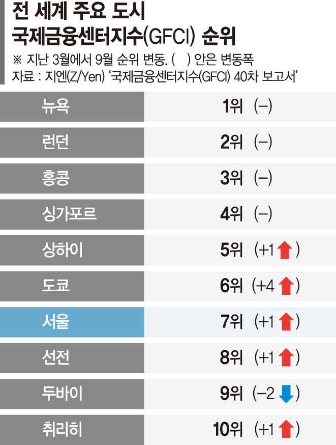 서울, 세계 7대 금융도시 도약… 도시평판은 세계 3위