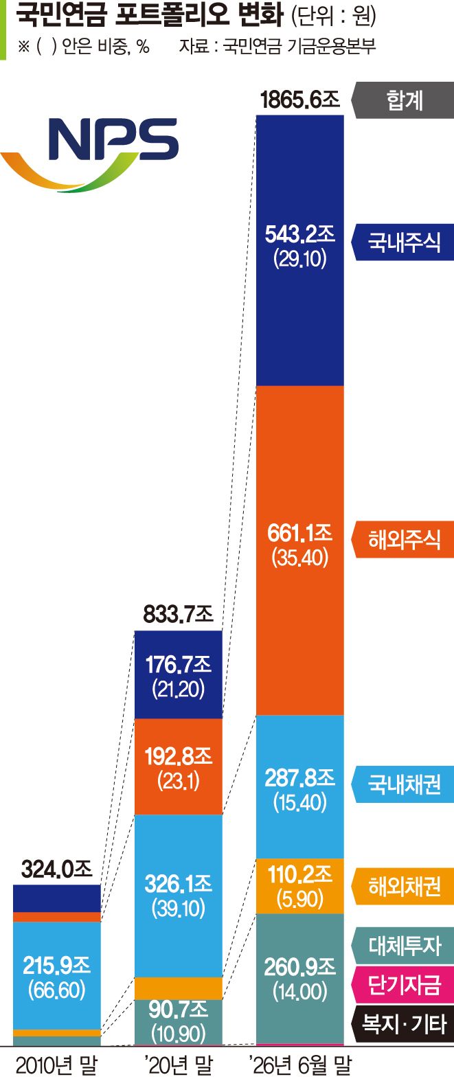 주식 늘리는 국민연금… 국내채권 투자 1년반 새 56조 감소[고금리 뉴노멀]