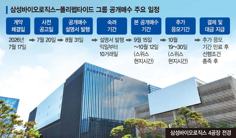 삼성바이오, 폴리펩타이드 공개매수 돌입… 인수 속도