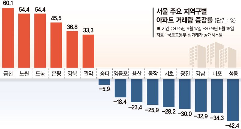 서울 외곽 거래 60% 늘때 한강벨트 40%이상 줄었다[서울 아파트시장 재편]