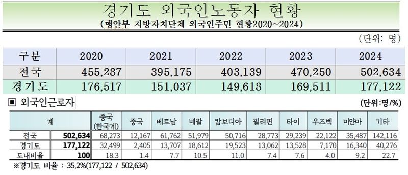 행정안전부 지방자치단체 경기도 외국인 노동자 현황. 경기도 제공