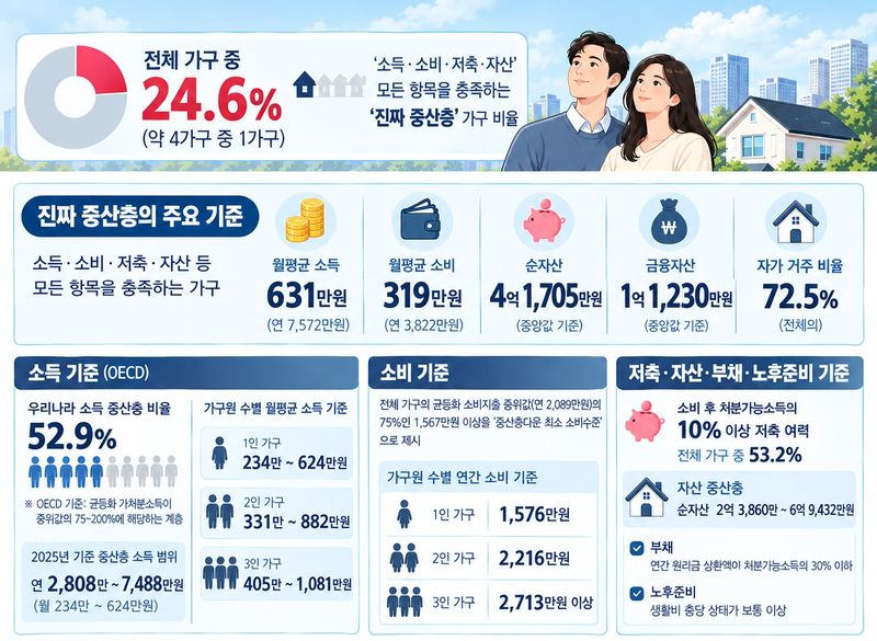 "월수입 631만원&middot;순자산 4.1억 있어야 '진짜' 중산층"...그 중 72%는 '자가'