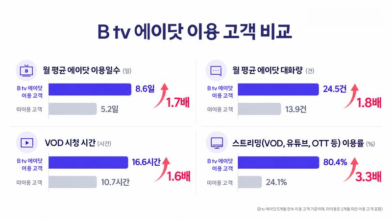 B tv 에이닷 이용 고객 비교. SK브로드밴드 제공