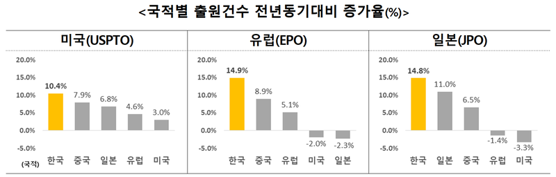국적별 출원건수 전년동기대비 증가율(%)