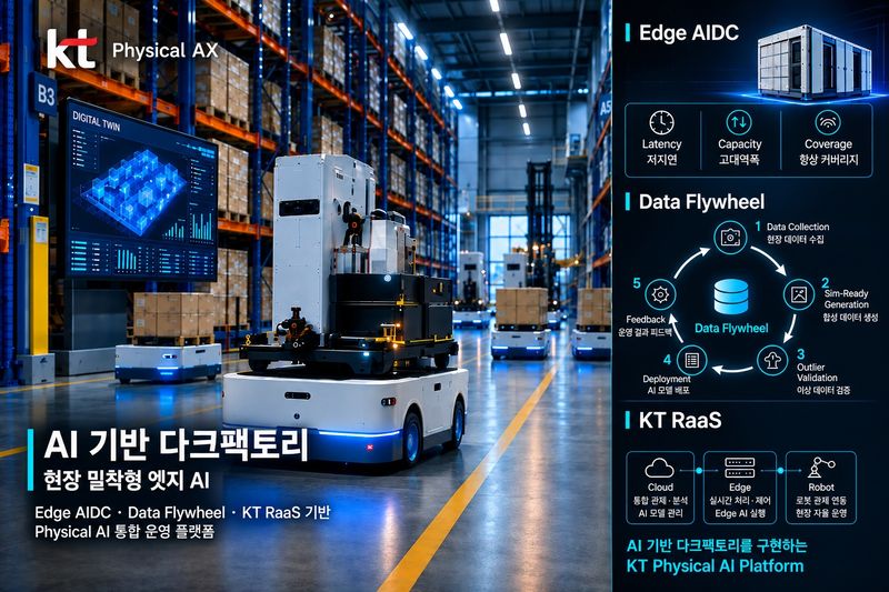 KT가 구축하는 인공지능(AI) 기반 다크팩토리 설명 이미지. KT 제공