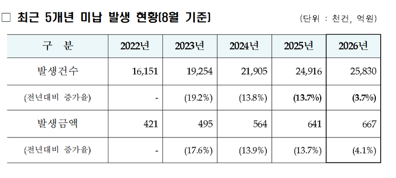 최근 5년간 미납된 고속도로 통행료 발생 현황. 한국도로공사 제공