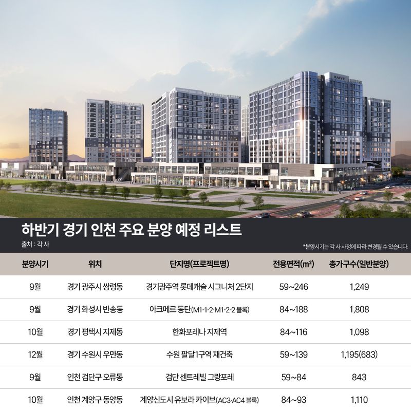 하반기 경기 인천 주요 분양 예정 리스트. 업계 제공