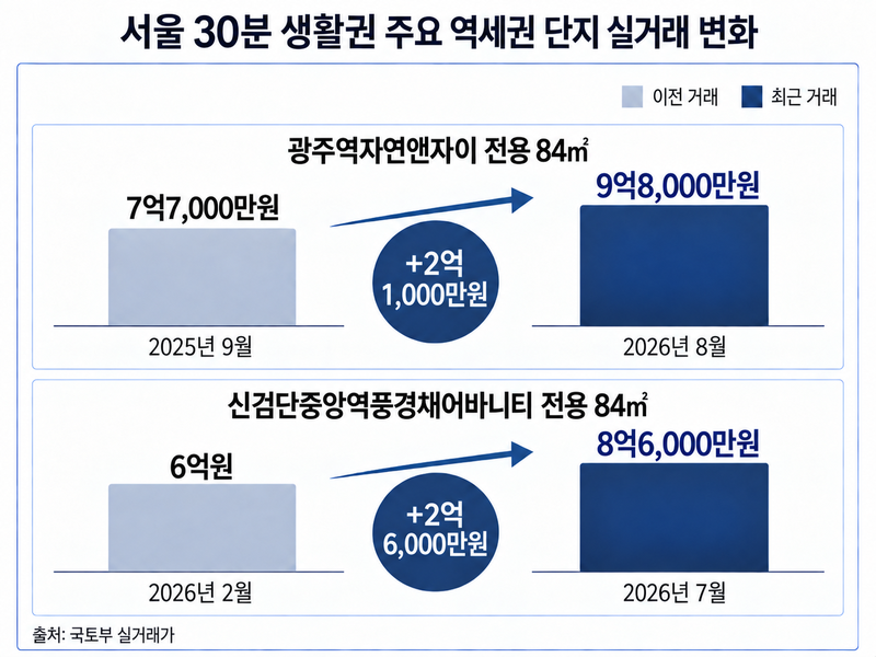 서울 30분 생활권 주요 역세권 단지 실거래가 변화. 더피알