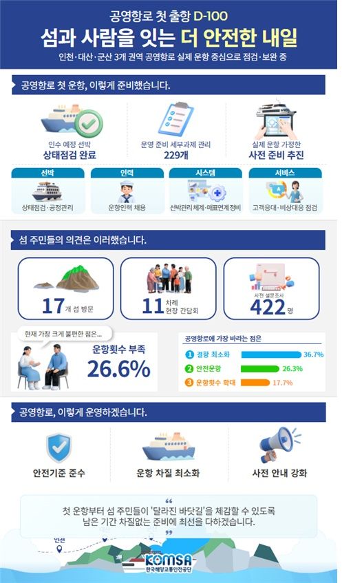 공영항로 첫 운항 100여 일 앞으로… KOMSA, 229개 과제 점검