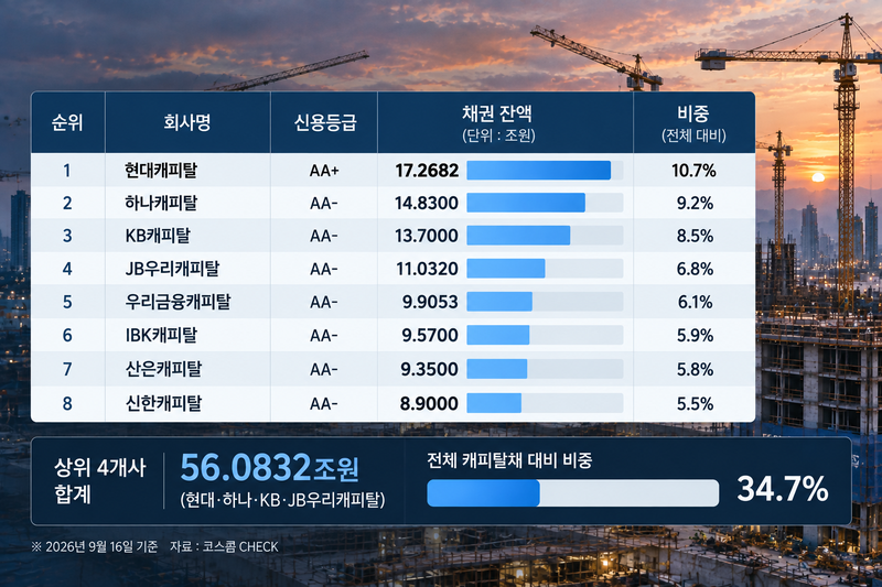 금융권 '약한 고리' 캐피탈…161조 캐피탈채, 금리 상승기 시험대 [fn마켓워치]
