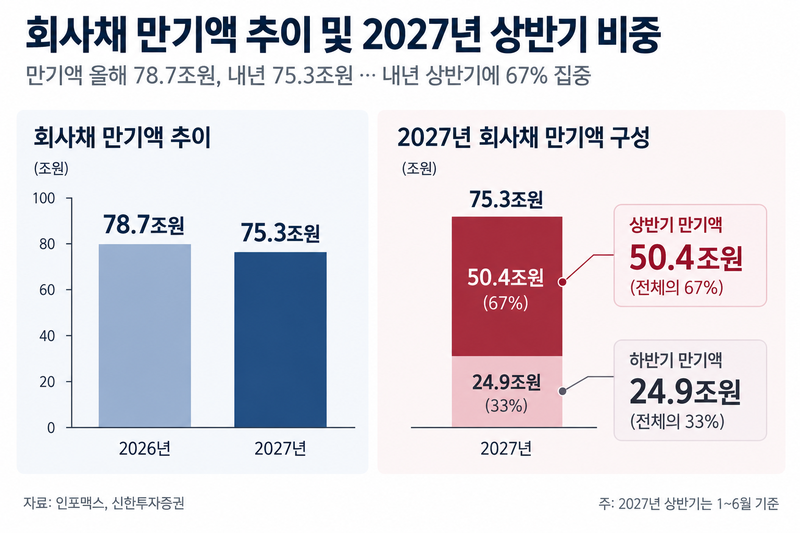 공기업채에 회사채까지…내년 채권시장 '수급전쟁' [fn마켓워치]