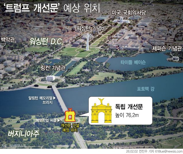 [서울=뉴시스] 도널드 트럼프 대통령이 올해 독립 기념 250주년을 맞아 높이 250피트(76.2m)로 세계 최고 ‘독립 개선문(Independence Arch)’을 수도 워싱턴 인근에 세울 계획인 것으로 알려져 논란이다. 이 개선문은 워싱턴 기념비(169.1m)보다는 낮지만, 백악관(약 21m)과 링컨 기념관(30.4m), 파리 개선문(50m) 보다는 훨씬 높은 규모다. (그래픽=전진우 기자) 618tue@newsis.com