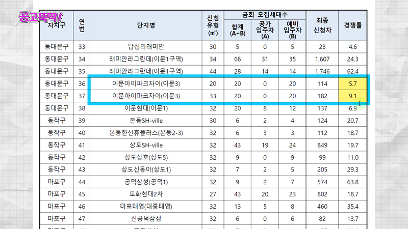 2025년 재개발임대주택 모집공고 경쟁률.