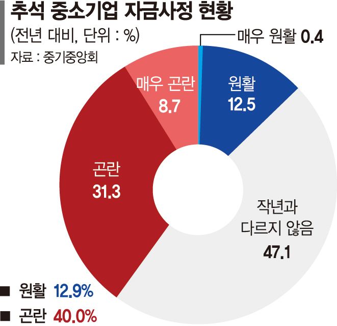 中企 40% "올 추석 자금 사정, 작년보다 더 곤란"