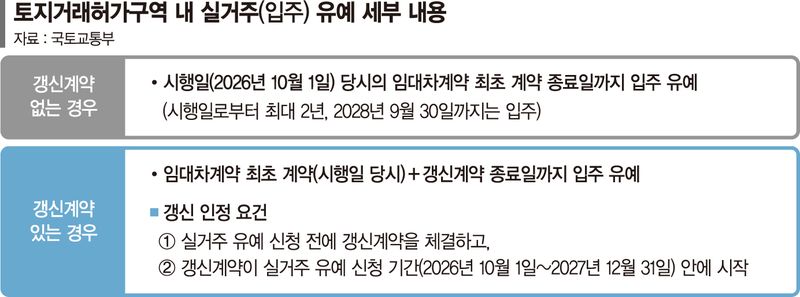 세 낀 집 거래 숨통… 토허구역 입주 39개월까지 미뤄준다
