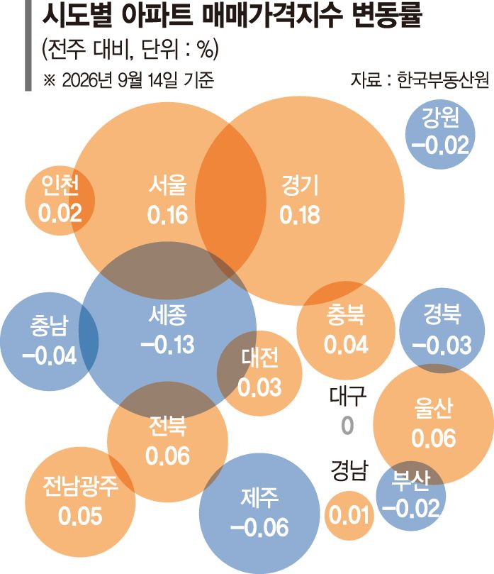 강북이 이끈 서울 집값 84주째 쑥… 역대 최장기록 깨나