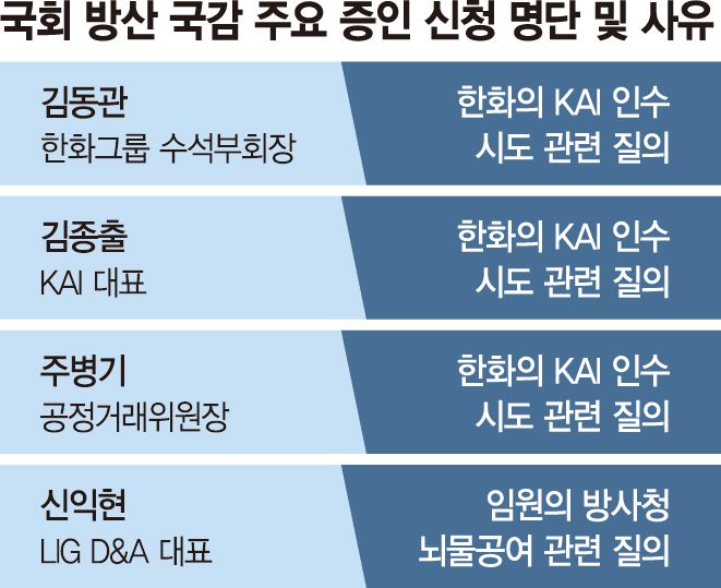 K방산 수출 골든타임인데… 빅3 수장들 줄줄이 국감행 위기