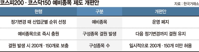 코스피199·코스닥149?…거래소 예비종목제도 폐지 추진