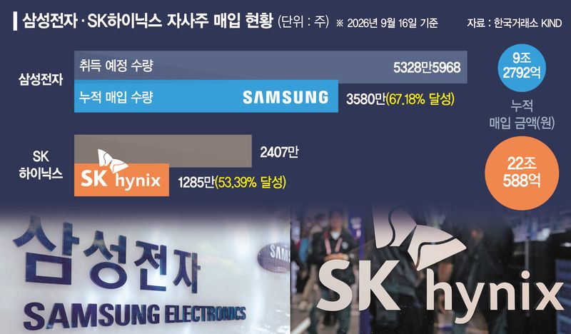 삼전닉스 자사주 매입 벌써 31조… 내달 조기 종료 ‘불안감’