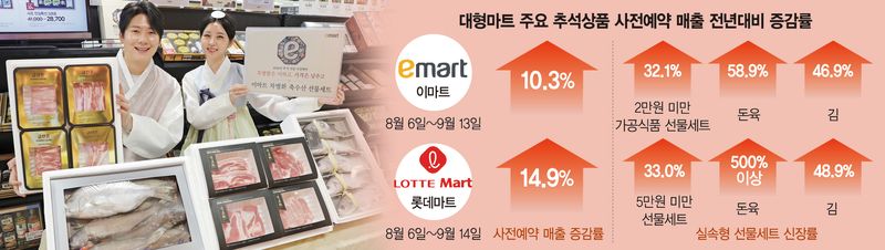 한우 대신 돼지고기로... 고물가가 바꾼 명절선물