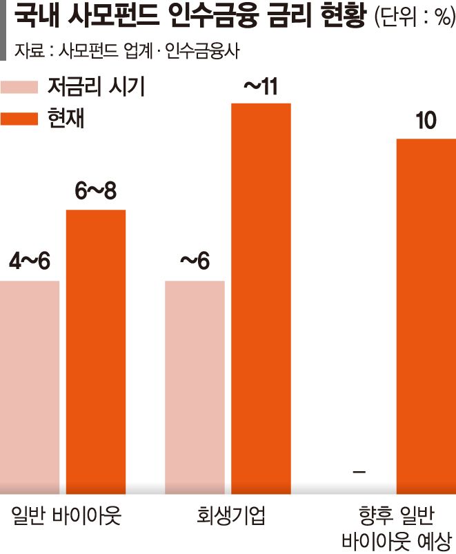 회생기업 인수금융 금리 10%대… 사모펀드 '수익 공식' 흔들[고금리 뉴노멀]