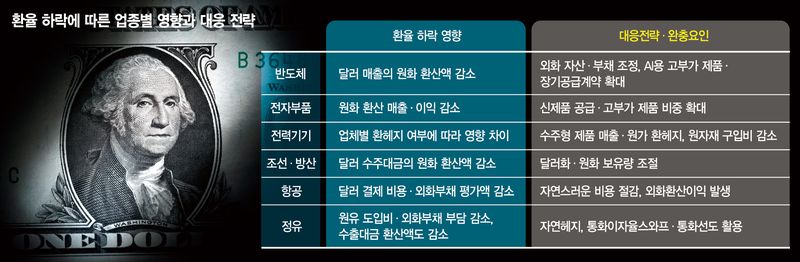 수출기업, 달러 풀고 고부가제품 확대… 항공·정유는 비용 줄어 '숨통'