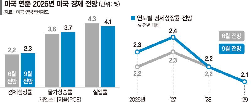 물가 안정 택한 워시… 내년까지 금리 1~2회 더 올릴수도[美 3년만에 금리 인상]
