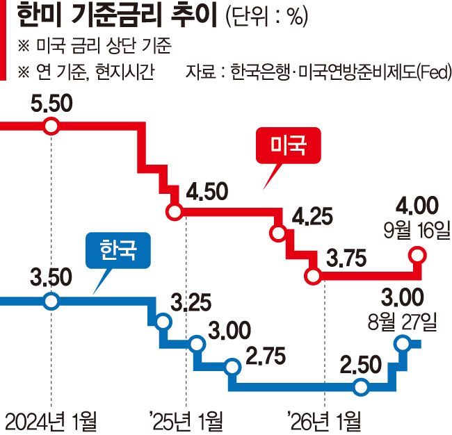 강해진 긴축 시그널…"韓 금리 3.75% 간다"