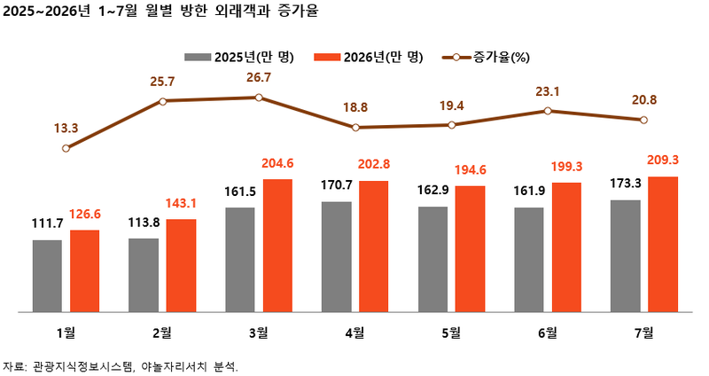 야놀자리서치, 올해 방한외래객 2357만명 전망…"K컬처가 이끈다"