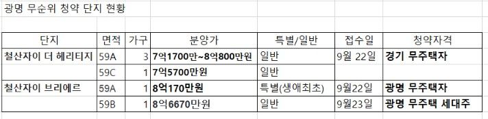 자료 : 청약홈