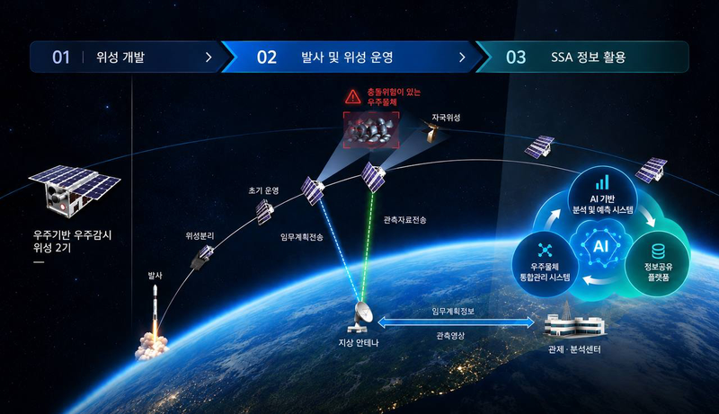 우주기반 우주감시위성 및 지상연계 우주상황인식체계 운용 이미지. 한화시스템 제공