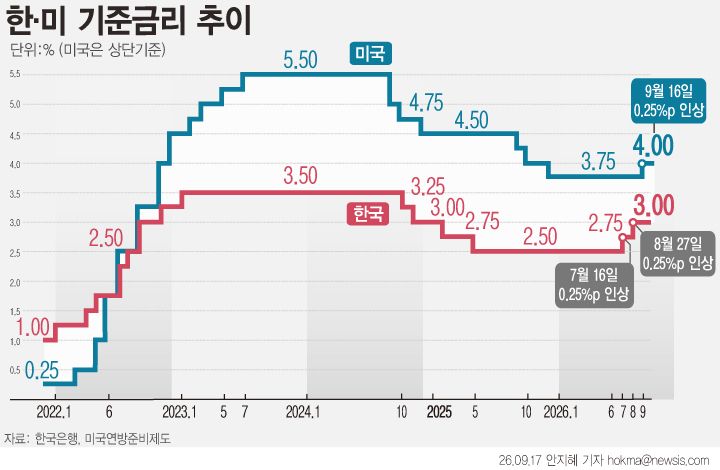 [서울=뉴시스] 미국 연방준비제도(Fed·연준)는 16일(현지 시간) 기준금리를 기존 연 3.50~3.75%에서 3.75~4.00%로 0.25%포인트 인상했다. 연준위원들은 연내 1~2회 추가 인상 가능성도 열어놨다. (그래픽=안지혜 기자) hokma@newsis.com