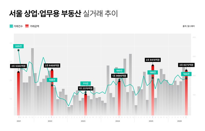 서울 상업 업무용 빌딩 실거래 추이 인포그래픽. 알스퀘어 제공