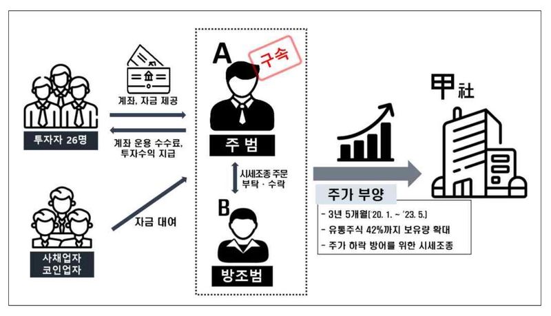 사건 개요 이미지. 서울남부지검 제공