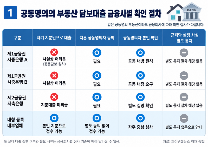 공동명의인데 배우자 몰래 지분대출…하루 아침에 '나락'