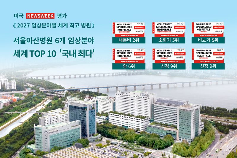 서울아산병원, 세계 톱10에 6번 이름 올렸다…국내 최다 [美 뉴스위크]