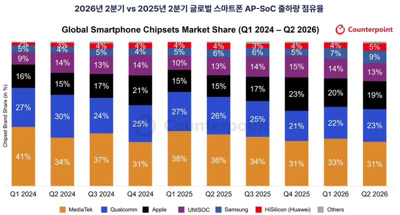 카운터포인트리서치 제공