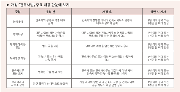 건축사법 개정안 주요 내용. 대한건축사협회 제공