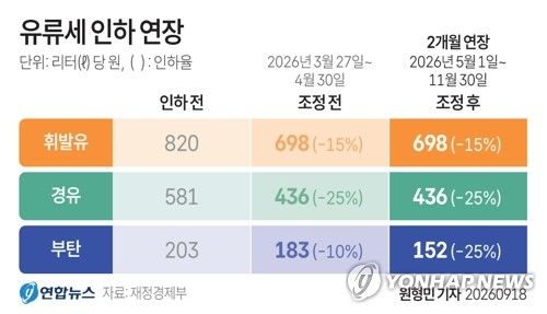 [그래픽] 유류세 인하 연장 (출처=연합뉴스)