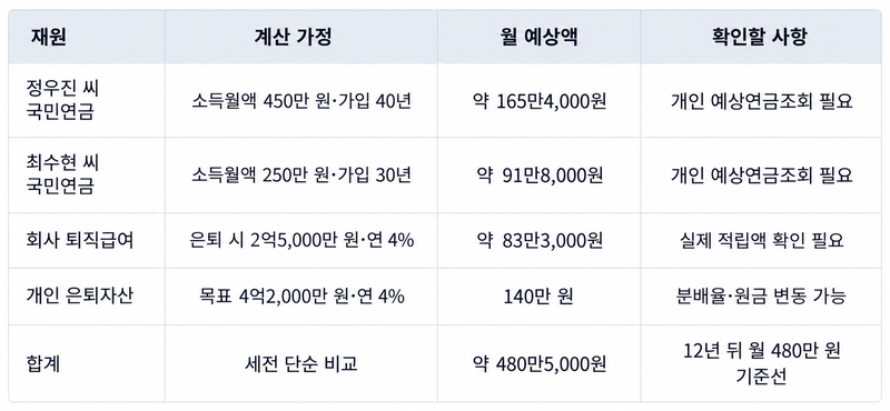 국민연금 모두 개시 후 부부의 월 현금흐름(단순 비교)