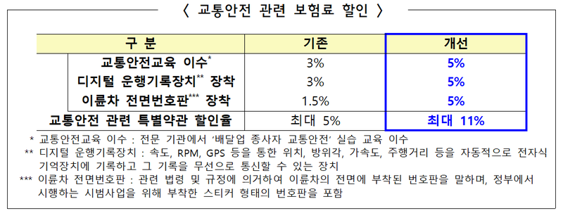 교통안전 보험료 할인폭 개선. 국토부 제공