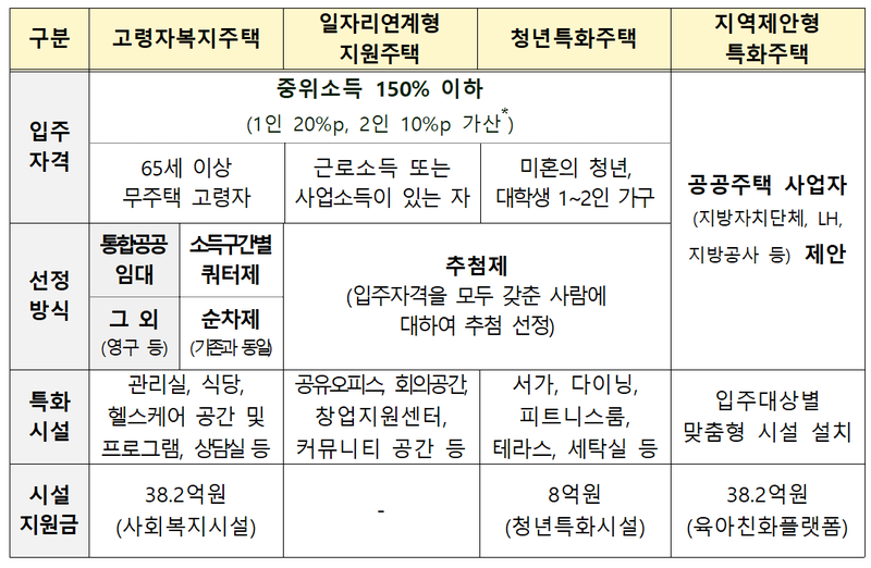 특화주택 개요. 국토부 제공