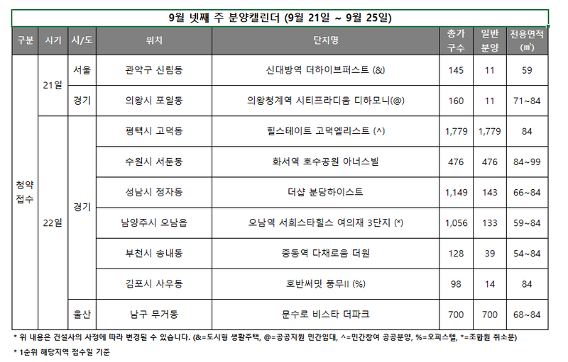 추석 앞두고 전국 3306가구 청약...경기에만 7개 단지