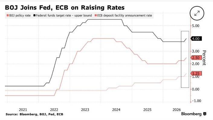 미국 연방준비제도(연준), 유럽중앙은행(ECB), 일본은행 기준금리 추이.(출처:블룸버그)