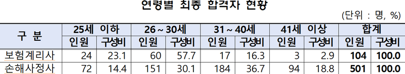 금감원 제공