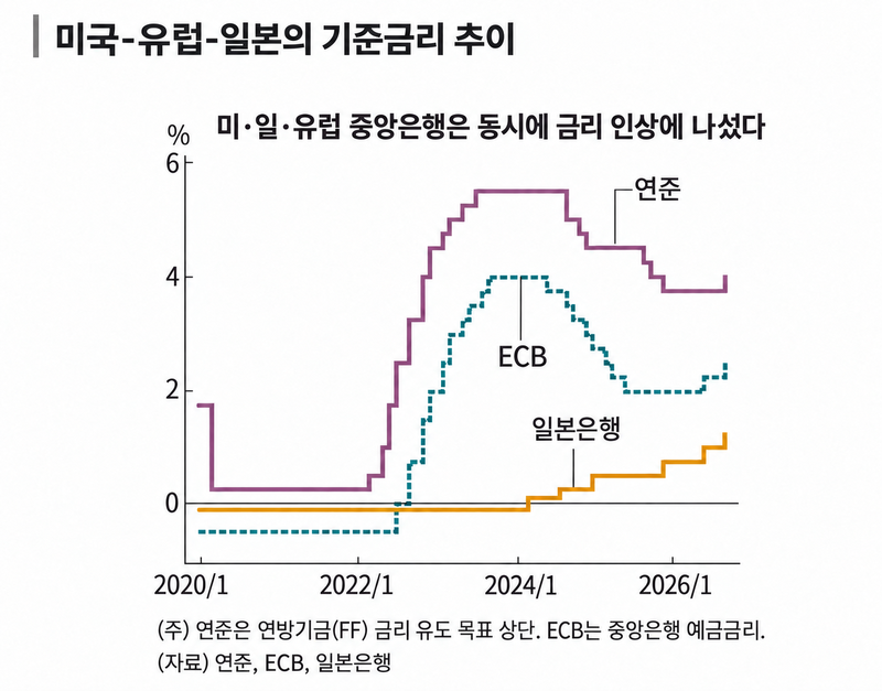 금리 올려도 엔화 급락..3469조 日자금, 美 떠날까 [재팬인사이드]