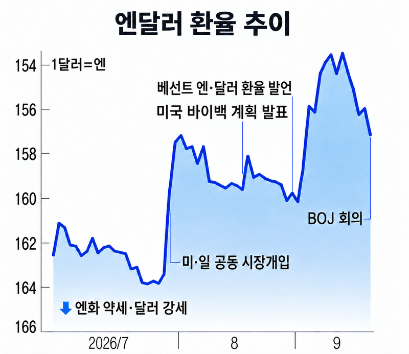 금리 올려도 엔화 급락..3469조 日자금, 美 떠날까 [재팬인사이드]