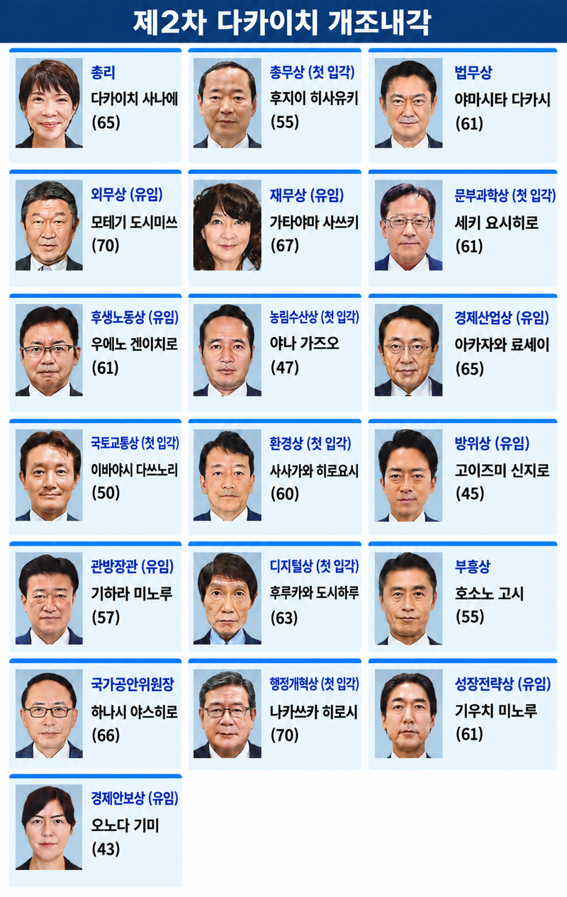 식료품 감세·AI 투자 돈은 어디서?다카이치 개각의 진짜 숙제