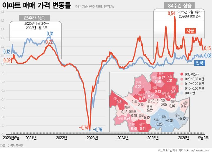 [서울=뉴시스] 한국부동산원에따르면 9월 둘째주 서울 아파트 매매가격은 0.16% 올랐다. 지난해 2월 첫째주 상승 전환한 후 84주 연속 오름세다. 현재 서울 아파트의 최장 기간 상승은 문재인 정부 시기인 2020년 6월 둘째주부터 2022년 1월 셋째주까지 85주였다.전주(0.20%)보다는 상승폭이 둔화했다. (그래픽=안지혜 기자) hokma@newsis.com